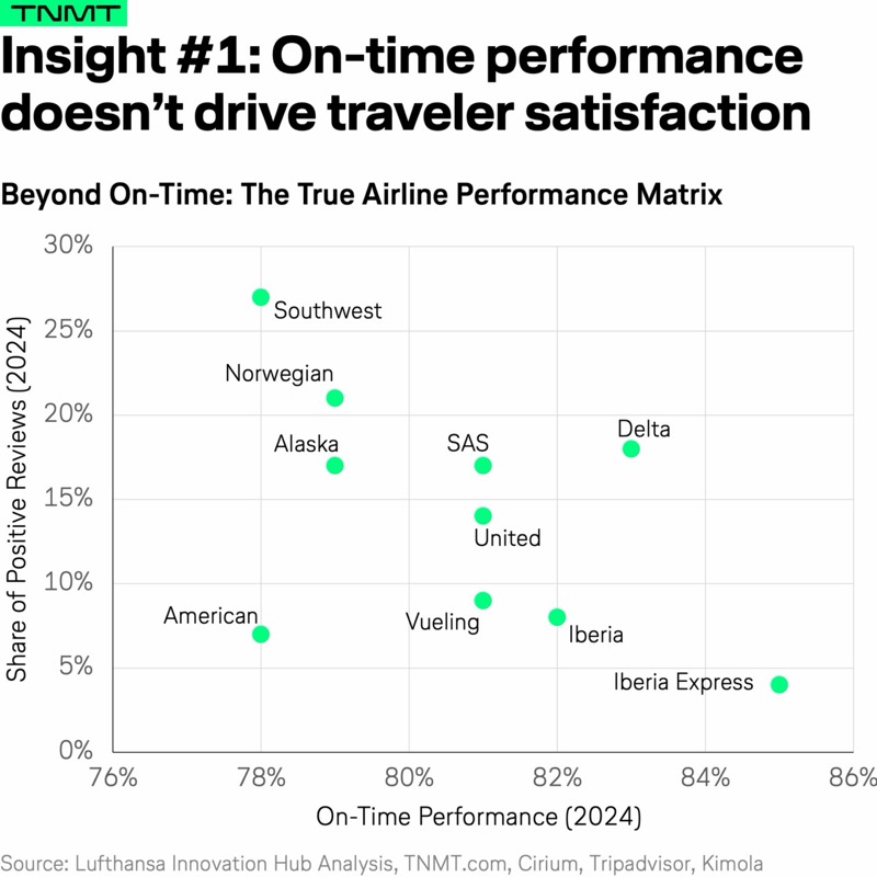 Correlation between OTP and Customer Satisfaction, Credit: newsletter of Lufthansa Innovation Hub