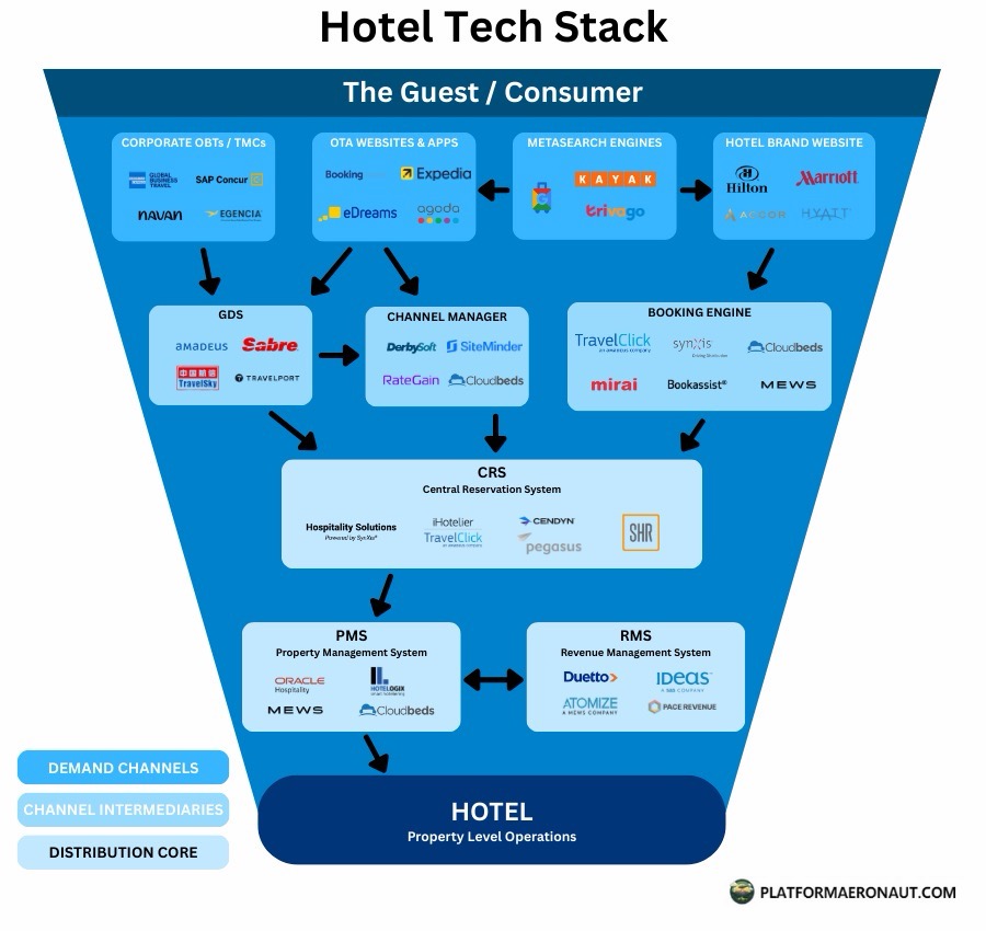 Hotel tech stack, credit : Thomas Reiner