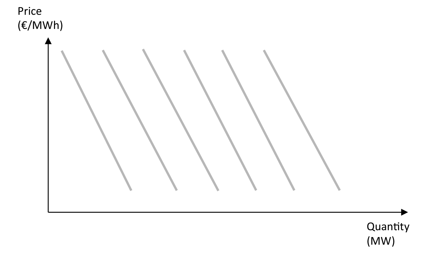 Exemple de courbe demande inversée