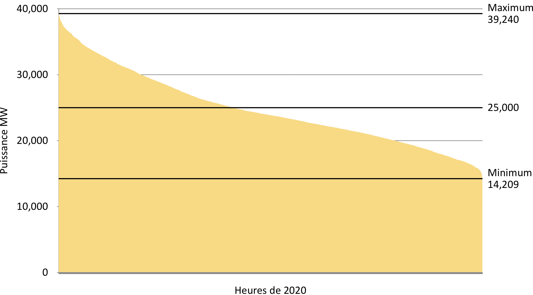 Exemple de courbe au Québec en 2020