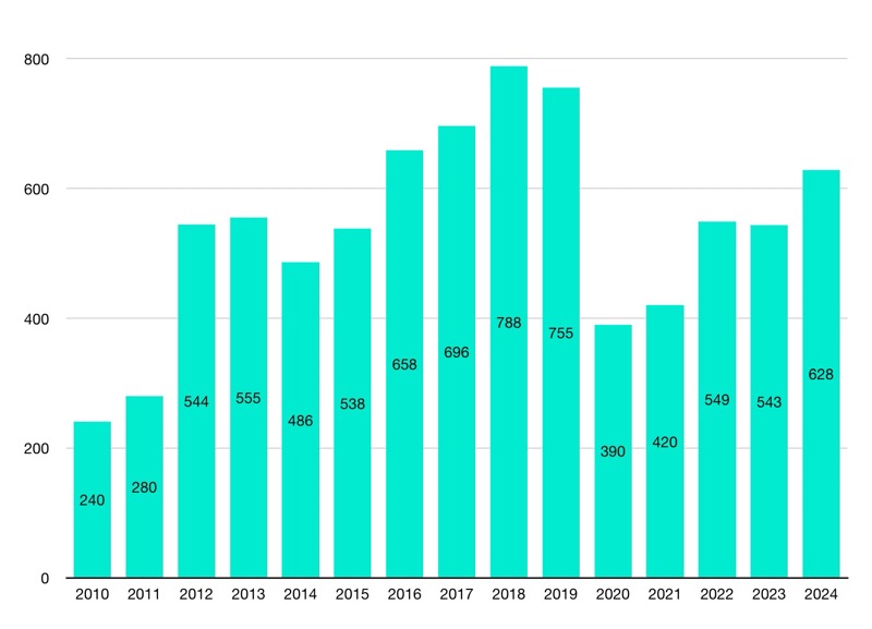 Nombre de visites par an depuis 2010