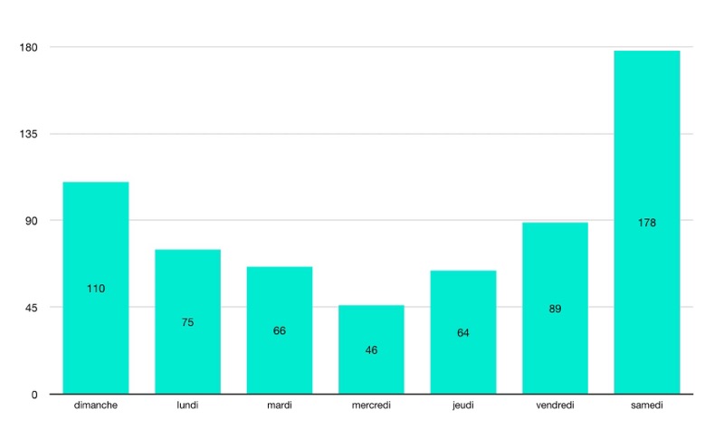 Nombre de visites par jour de la semaine en 2024