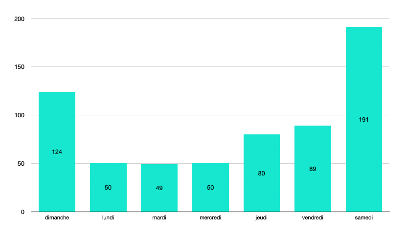 Nombre de visites par jour de la semaine en 2025