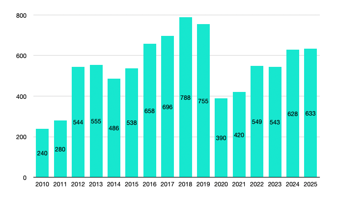 Nombre de visites par an depuis 2010