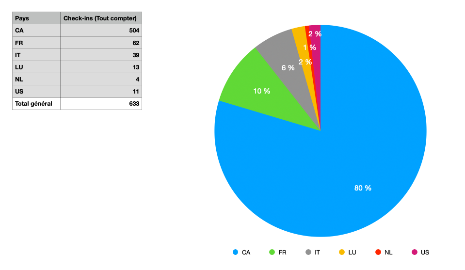 Nombre de visites par pays en 2025