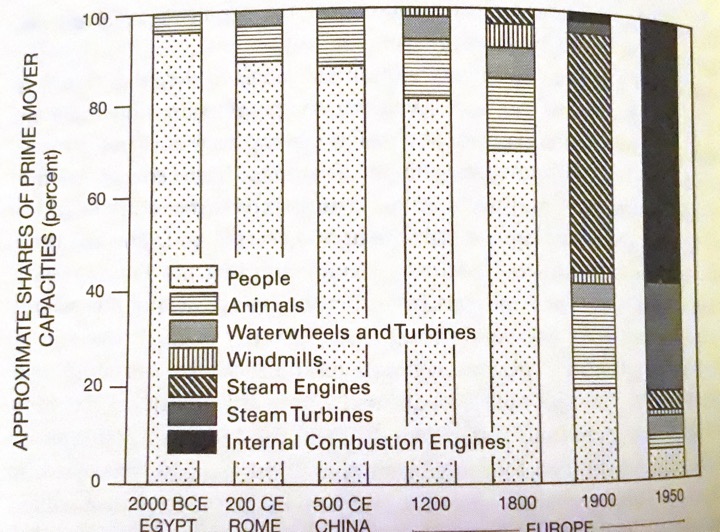 Part de chaque source d’énergie à différentes époques