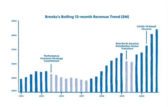 Chiffre d’affaires de Brooks 2014-2023