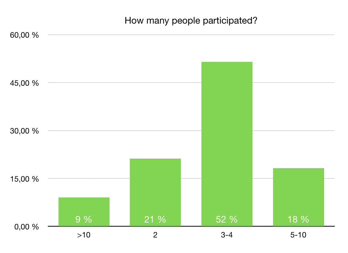 How many people participated?